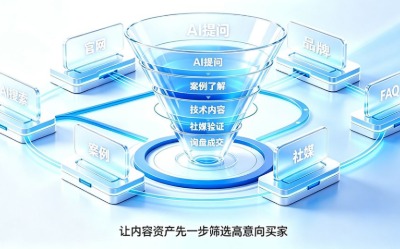 询盘变少、利润变薄，三步构建精准询盘系统找回增长